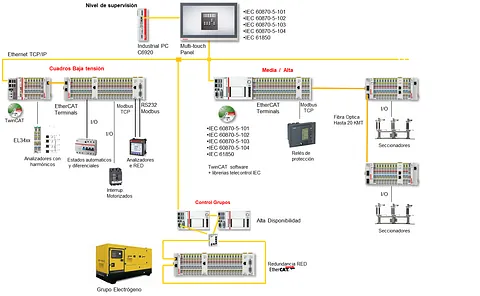 Programación de PLCs